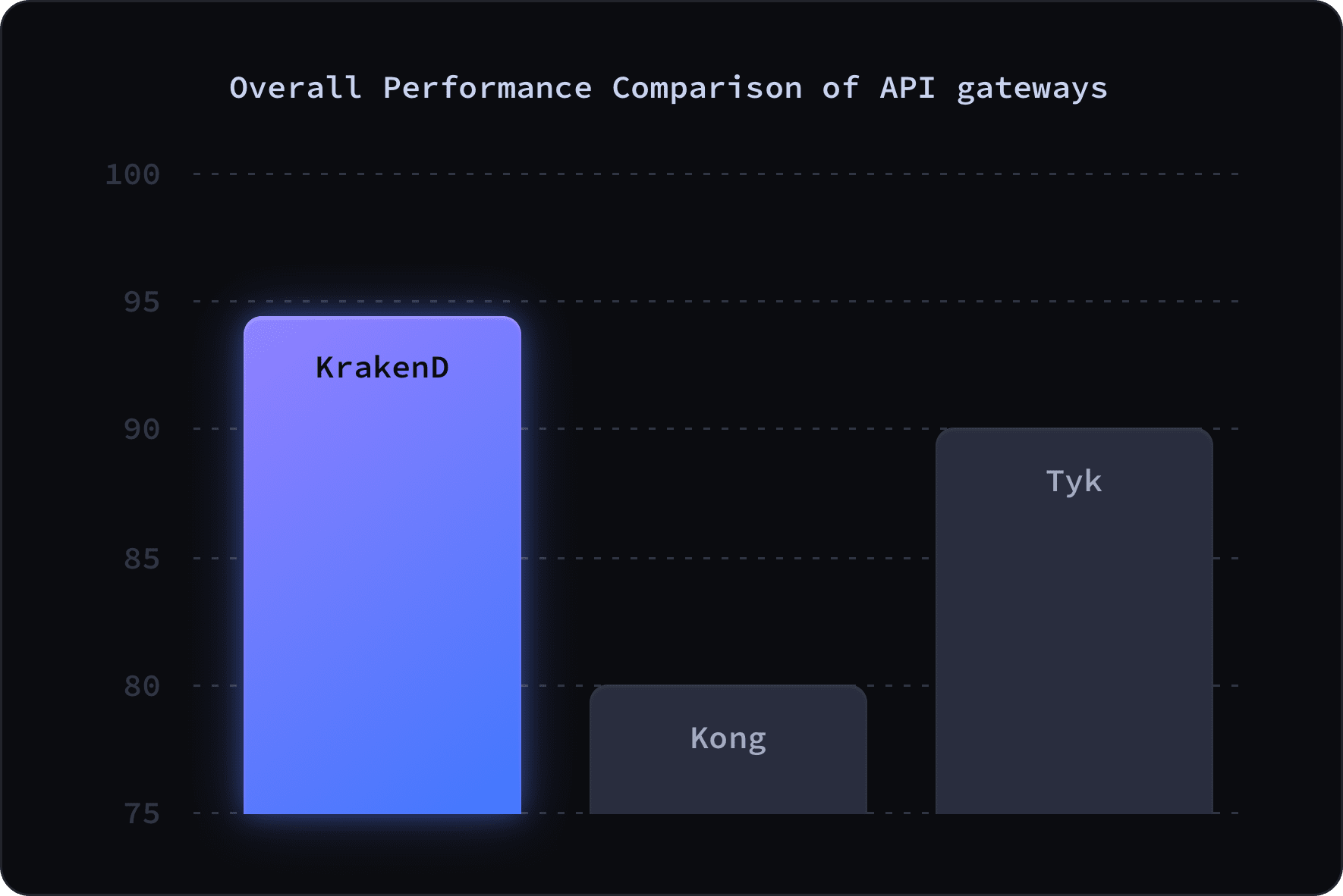 performance comparison of api gateway