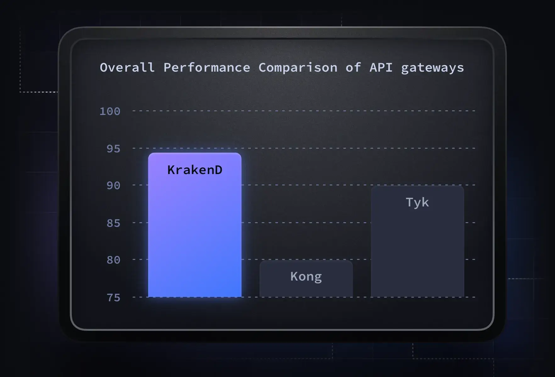 performance comparison of api gateway