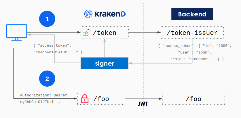 signed JWT tokens - API Gateway